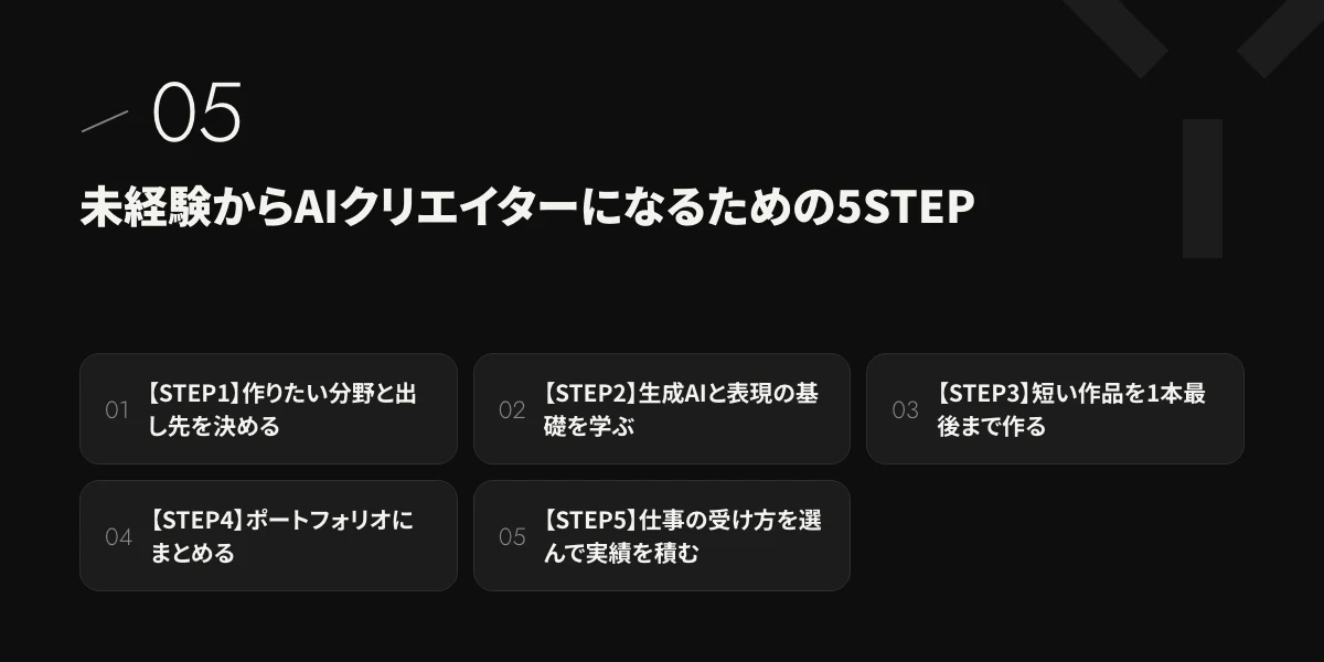 未経験からAIクリエイターになるための5STEP