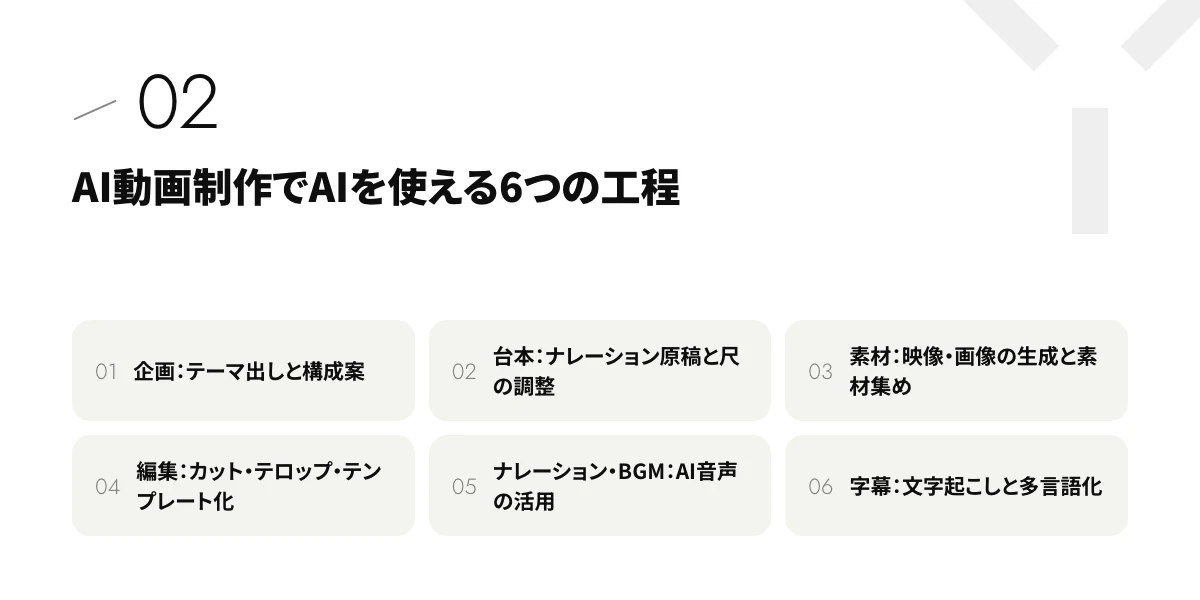 AI動画制作でAIを使える6つの工程