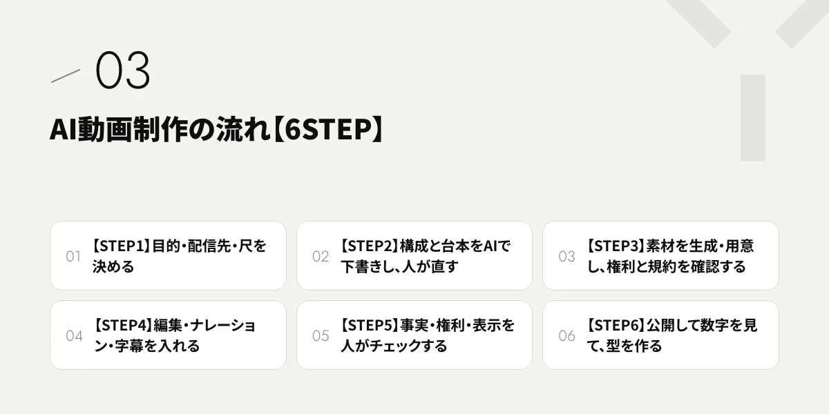 AI動画制作の流れ【6STEP】