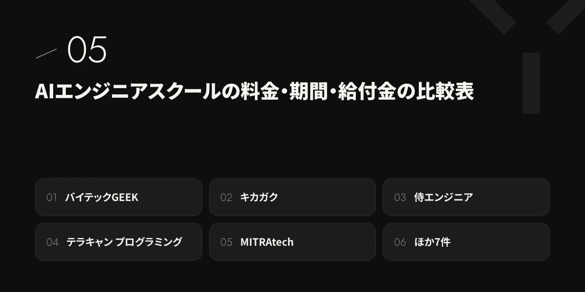 AIエンジニアスクールの料金・期間・給付金の比較表