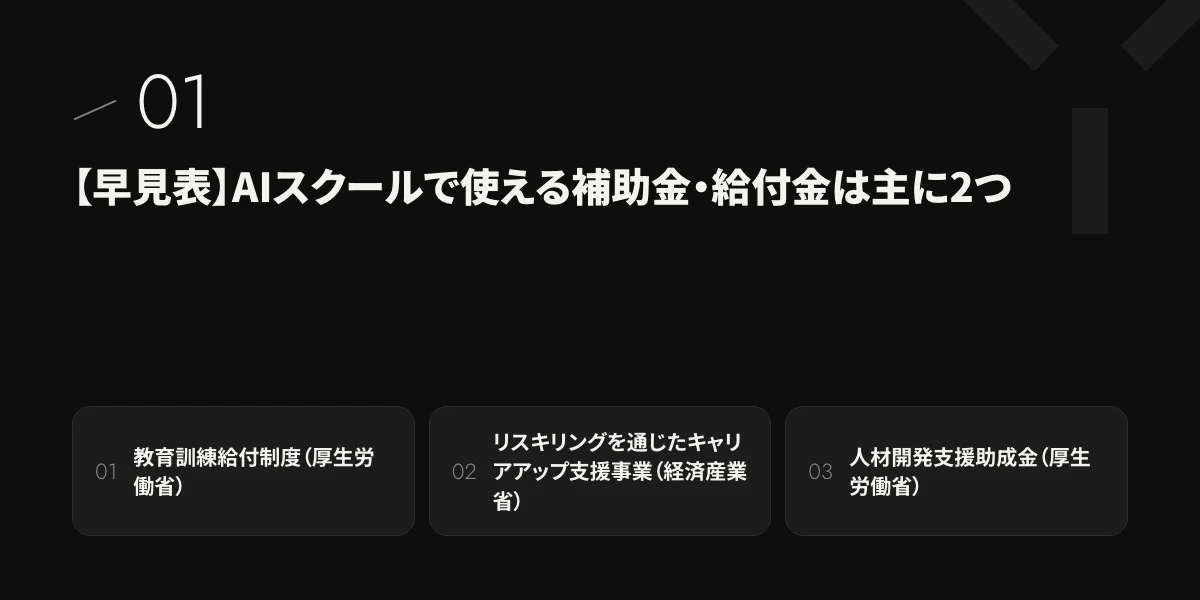 【早見表】AIスクールで使える補助金・給付金は主に2つ