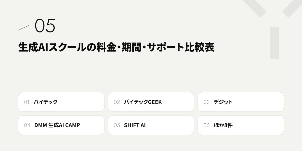 生成AIスクールの料金・期間・サポート比較表