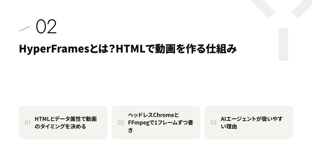 HyperFramesとは?HTMLで動画を作る仕組み